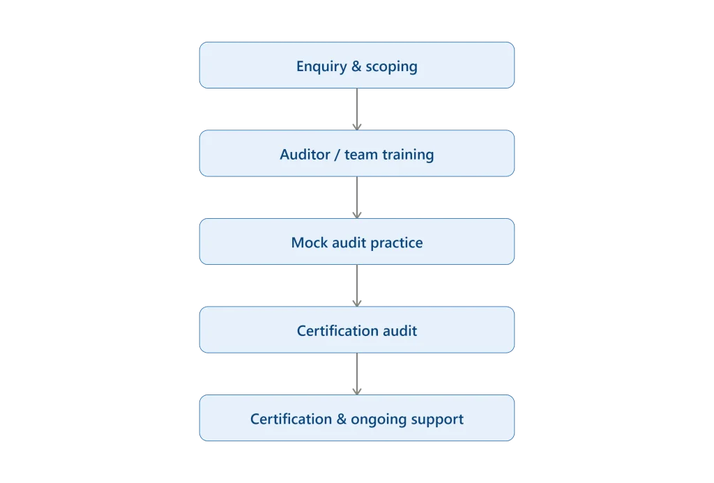 ISO 20000-1 certification