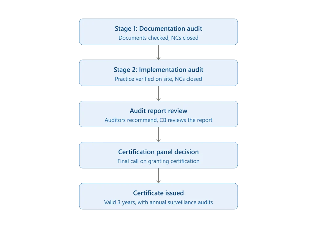 ISO Certification in India